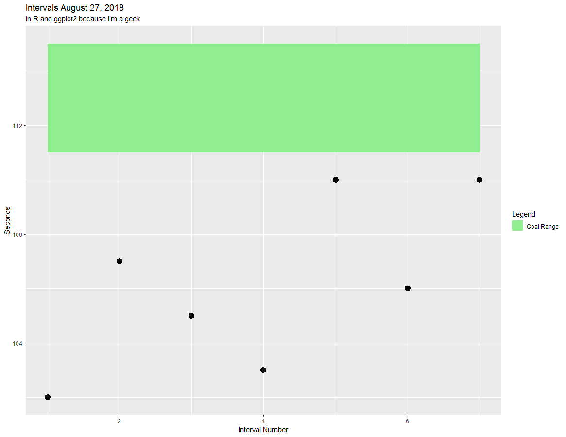 This is a chart that shows that I'm running faster than the goal range prescribed by the McMillan Running Calculator.